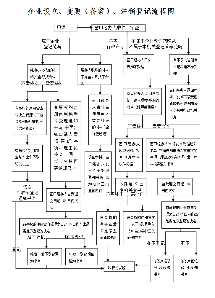 企業(yè)設(shè)立-變更-注銷流程圖_百度文庫